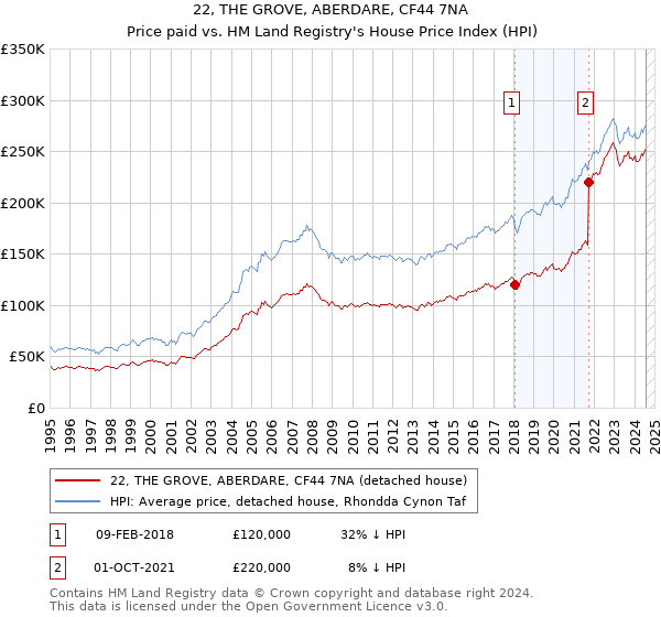 22, THE GROVE, ABERDARE, CF44 7NA: Price paid vs HM Land Registry's House Price Index