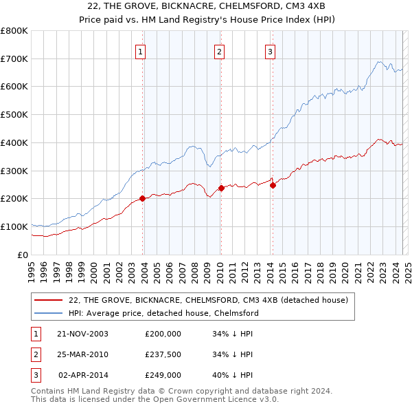 22, THE GROVE, BICKNACRE, CHELMSFORD, CM3 4XB: Price paid vs HM Land Registry's House Price Index