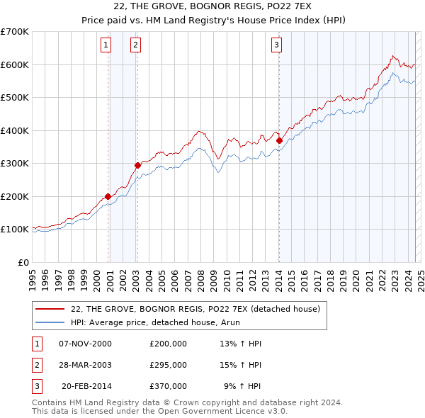 22, THE GROVE, BOGNOR REGIS, PO22 7EX: Price paid vs HM Land Registry's House Price Index