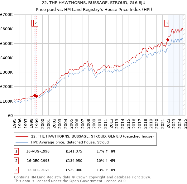 22, THE HAWTHORNS, BUSSAGE, STROUD, GL6 8JU: Price paid vs HM Land Registry's House Price Index