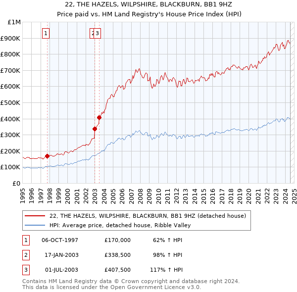 22, THE HAZELS, WILPSHIRE, BLACKBURN, BB1 9HZ: Price paid vs HM Land Registry's House Price Index