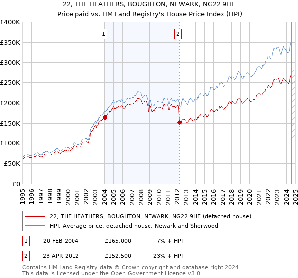 22, THE HEATHERS, BOUGHTON, NEWARK, NG22 9HE: Price paid vs HM Land Registry's House Price Index