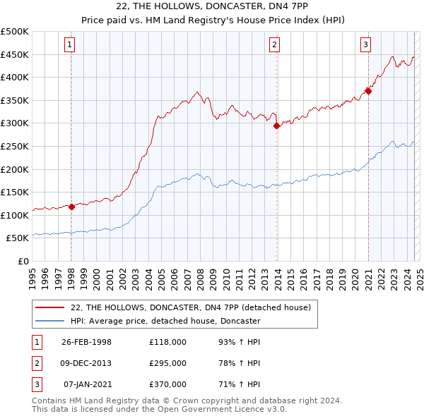 22, THE HOLLOWS, DONCASTER, DN4 7PP: Price paid vs HM Land Registry's House Price Index