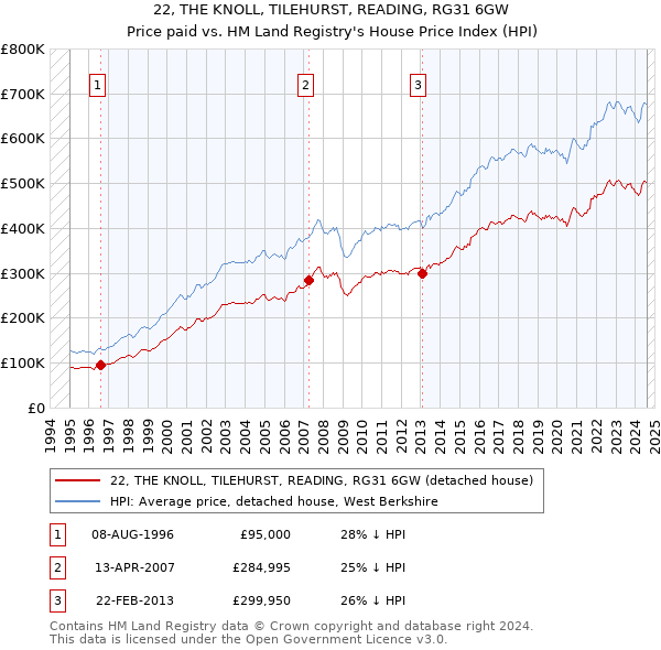 22, THE KNOLL, TILEHURST, READING, RG31 6GW: Price paid vs HM Land Registry's House Price Index