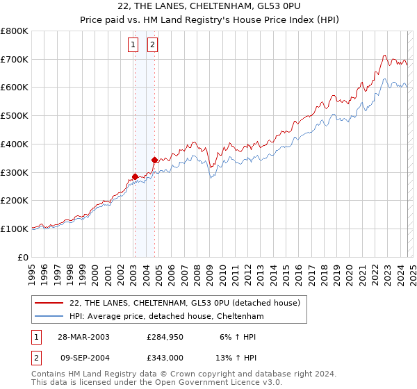 22, THE LANES, CHELTENHAM, GL53 0PU: Price paid vs HM Land Registry's House Price Index