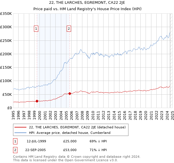 22, THE LARCHES, EGREMONT, CA22 2JE: Price paid vs HM Land Registry's House Price Index