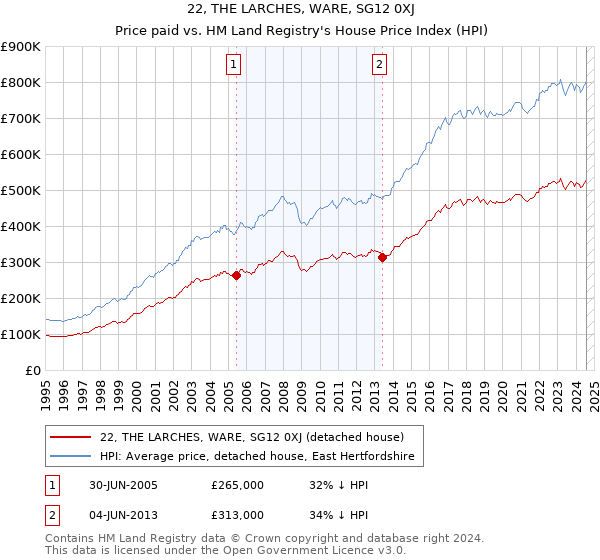 22, THE LARCHES, WARE, SG12 0XJ: Price paid vs HM Land Registry's House Price Index