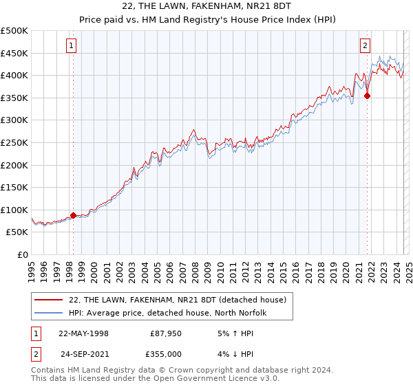 22, THE LAWN, FAKENHAM, NR21 8DT: Price paid vs HM Land Registry's House Price Index