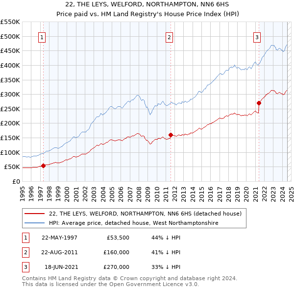 22, THE LEYS, WELFORD, NORTHAMPTON, NN6 6HS: Price paid vs HM Land Registry's House Price Index