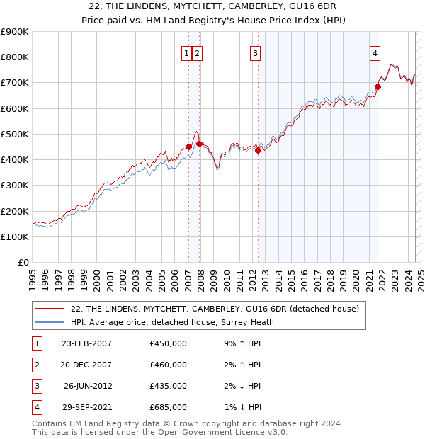 22, THE LINDENS, MYTCHETT, CAMBERLEY, GU16 6DR: Price paid vs HM Land Registry's House Price Index