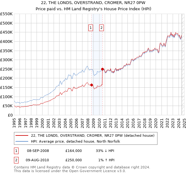 22, THE LONDS, OVERSTRAND, CROMER, NR27 0PW: Price paid vs HM Land Registry's House Price Index