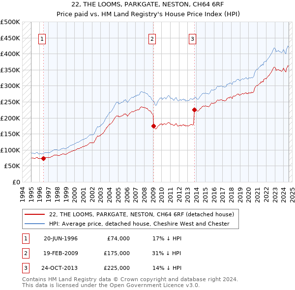 22, THE LOOMS, PARKGATE, NESTON, CH64 6RF: Price paid vs HM Land Registry's House Price Index