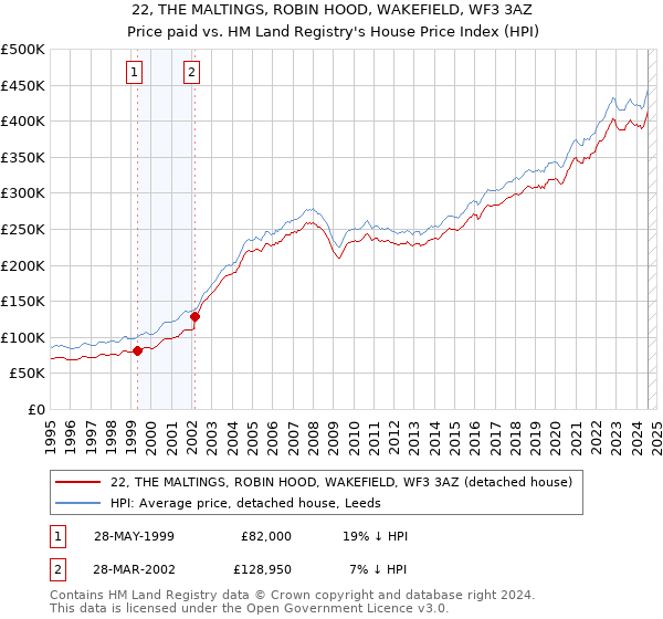 22, THE MALTINGS, ROBIN HOOD, WAKEFIELD, WF3 3AZ: Price paid vs HM Land Registry's House Price Index