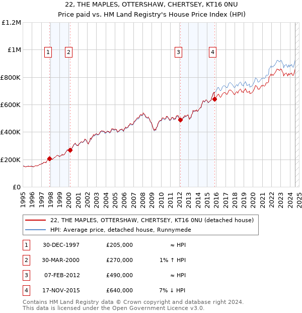 22, THE MAPLES, OTTERSHAW, CHERTSEY, KT16 0NU: Price paid vs HM Land Registry's House Price Index