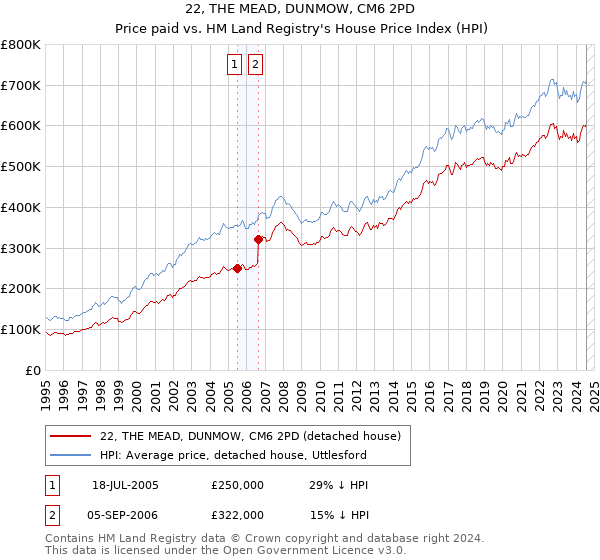 22, THE MEAD, DUNMOW, CM6 2PD: Price paid vs HM Land Registry's House Price Index