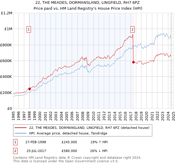 22, THE MEADES, DORMANSLAND, LINGFIELD, RH7 6PZ: Price paid vs HM Land Registry's House Price Index