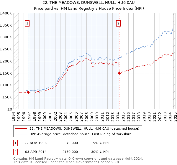 22, THE MEADOWS, DUNSWELL, HULL, HU6 0AU: Price paid vs HM Land Registry's House Price Index