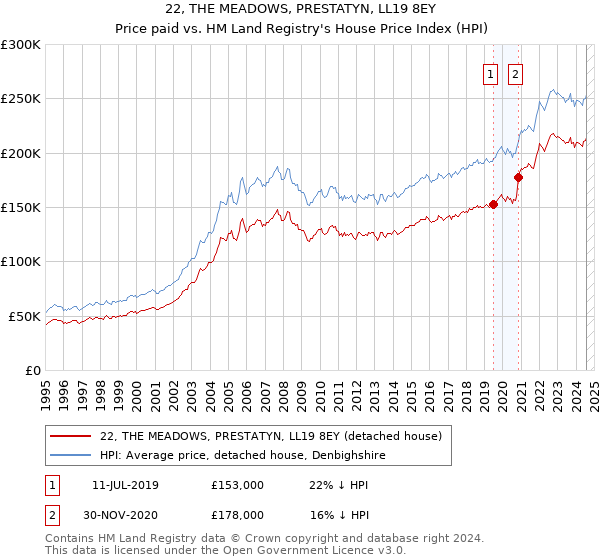 22, THE MEADOWS, PRESTATYN, LL19 8EY: Price paid vs HM Land Registry's House Price Index