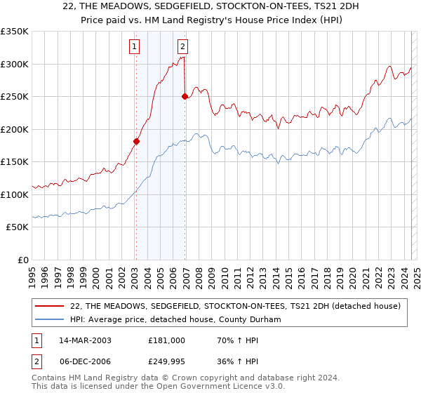 22, THE MEADOWS, SEDGEFIELD, STOCKTON-ON-TEES, TS21 2DH: Price paid vs HM Land Registry's House Price Index