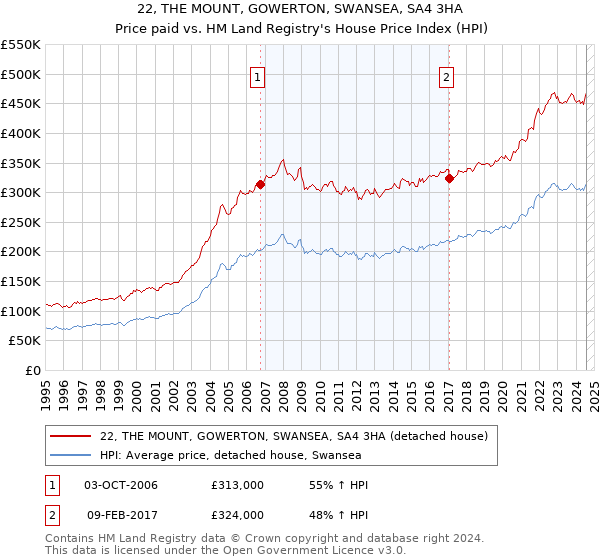 22, THE MOUNT, GOWERTON, SWANSEA, SA4 3HA: Price paid vs HM Land Registry's House Price Index