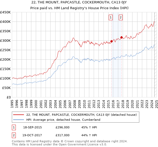 22, THE MOUNT, PAPCASTLE, COCKERMOUTH, CA13 0JY: Price paid vs HM Land Registry's House Price Index