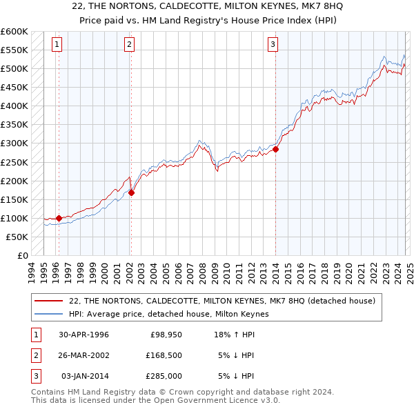 22, THE NORTONS, CALDECOTTE, MILTON KEYNES, MK7 8HQ: Price paid vs HM Land Registry's House Price Index