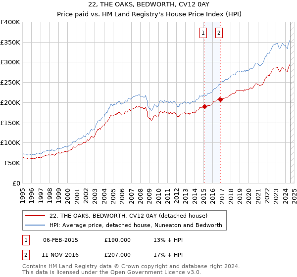 22, THE OAKS, BEDWORTH, CV12 0AY: Price paid vs HM Land Registry's House Price Index