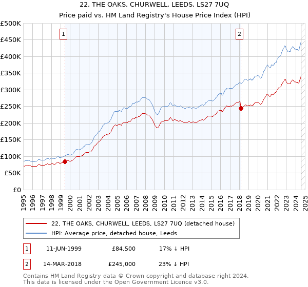 22, THE OAKS, CHURWELL, LEEDS, LS27 7UQ: Price paid vs HM Land Registry's House Price Index