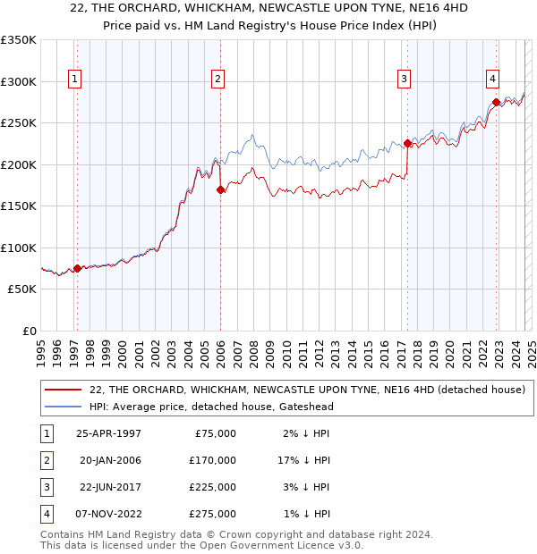 22, THE ORCHARD, WHICKHAM, NEWCASTLE UPON TYNE, NE16 4HD: Price paid vs HM Land Registry's House Price Index