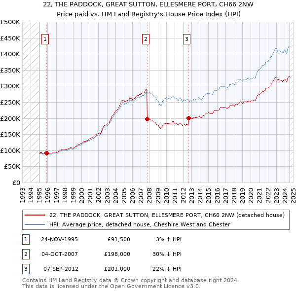 22, THE PADDOCK, GREAT SUTTON, ELLESMERE PORT, CH66 2NW: Price paid vs HM Land Registry's House Price Index