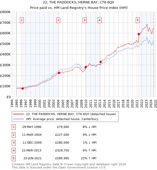 22, THE PADDOCKS, HERNE BAY, CT6 6QX: Price paid vs HM Land Registry's House Price Index