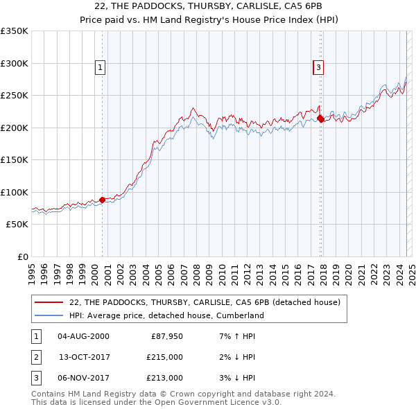 22, THE PADDOCKS, THURSBY, CARLISLE, CA5 6PB: Price paid vs HM Land Registry's House Price Index