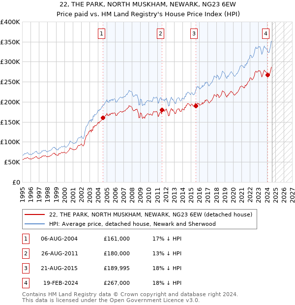 22, THE PARK, NORTH MUSKHAM, NEWARK, NG23 6EW: Price paid vs HM Land Registry's House Price Index