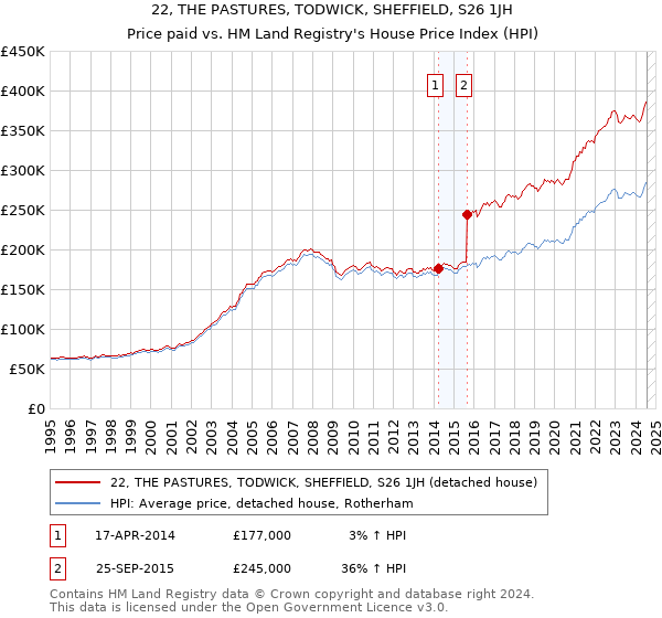 22, THE PASTURES, TODWICK, SHEFFIELD, S26 1JH: Price paid vs HM Land Registry's House Price Index