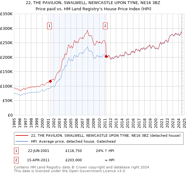 22, THE PAVILION, SWALWELL, NEWCASTLE UPON TYNE, NE16 3BZ: Price paid vs HM Land Registry's House Price Index