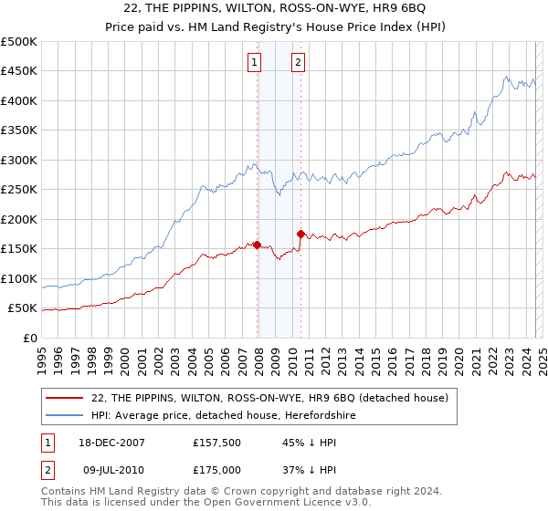 22, THE PIPPINS, WILTON, ROSS-ON-WYE, HR9 6BQ: Price paid vs HM Land Registry's House Price Index