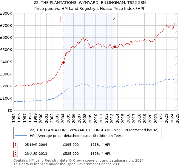 22, THE PLANTATIONS, WYNYARD, BILLINGHAM, TS22 5SN: Price paid vs HM Land Registry's House Price Index