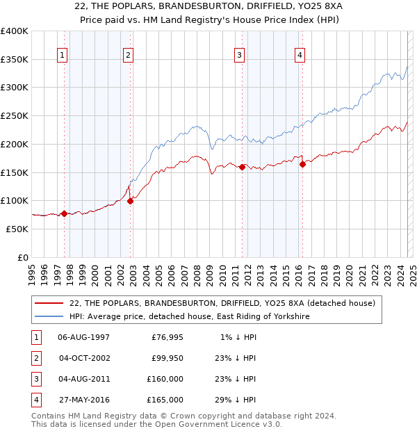 22, THE POPLARS, BRANDESBURTON, DRIFFIELD, YO25 8XA: Price paid vs HM Land Registry's House Price Index