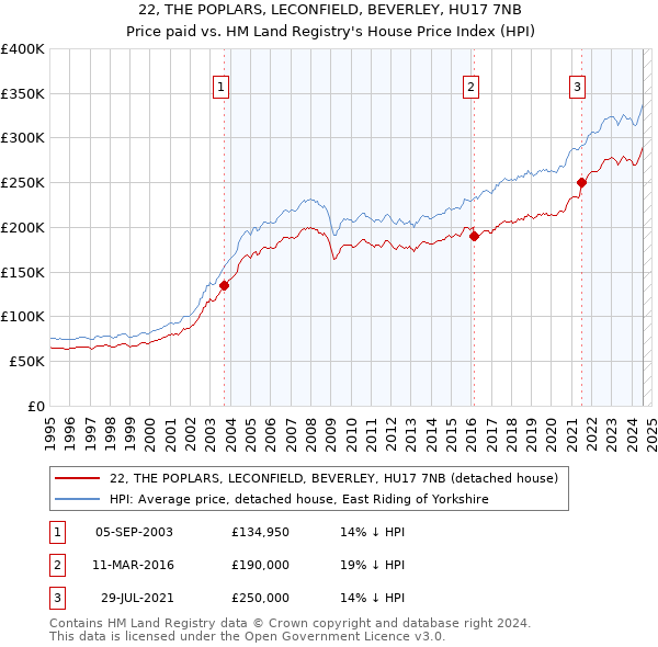 22, THE POPLARS, LECONFIELD, BEVERLEY, HU17 7NB: Price paid vs HM Land Registry's House Price Index