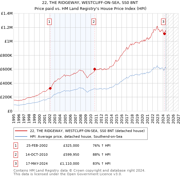 22, THE RIDGEWAY, WESTCLIFF-ON-SEA, SS0 8NT: Price paid vs HM Land Registry's House Price Index