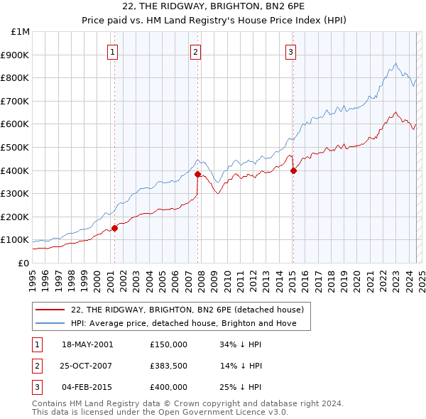 22, THE RIDGWAY, BRIGHTON, BN2 6PE: Price paid vs HM Land Registry's House Price Index