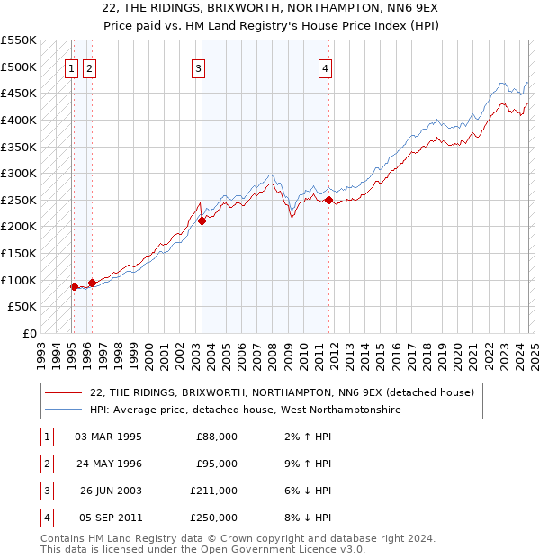 22, THE RIDINGS, BRIXWORTH, NORTHAMPTON, NN6 9EX: Price paid vs HM Land Registry's House Price Index