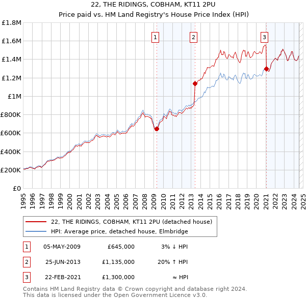 22, THE RIDINGS, COBHAM, KT11 2PU: Price paid vs HM Land Registry's House Price Index