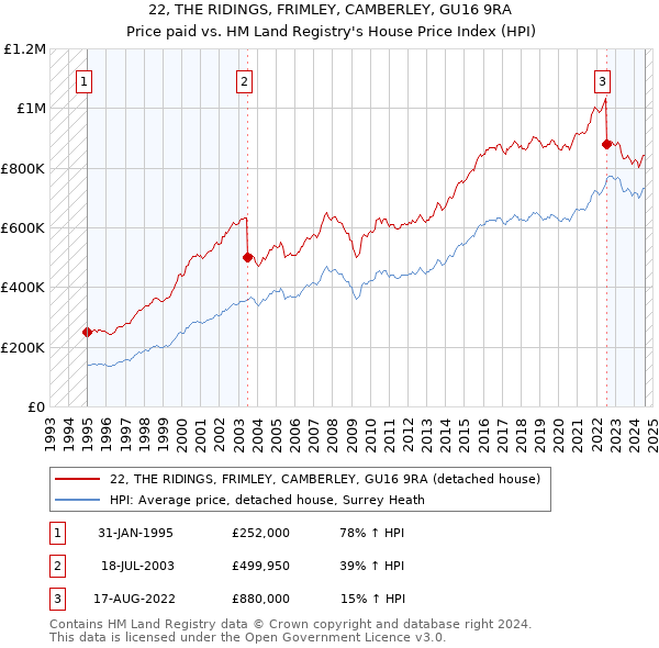 22, THE RIDINGS, FRIMLEY, CAMBERLEY, GU16 9RA: Price paid vs HM Land Registry's House Price Index