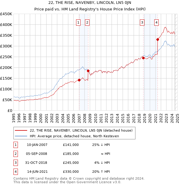 22, THE RISE, NAVENBY, LINCOLN, LN5 0JN: Price paid vs HM Land Registry's House Price Index