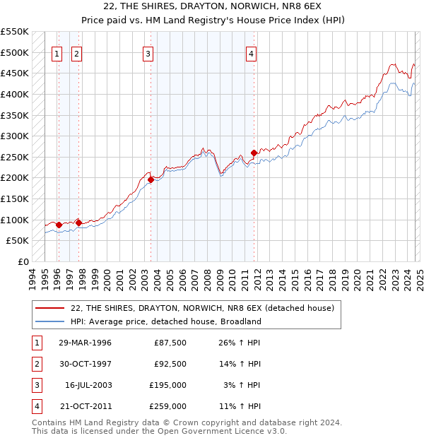 22, THE SHIRES, DRAYTON, NORWICH, NR8 6EX: Price paid vs HM Land Registry's House Price Index