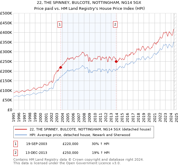 22, THE SPINNEY, BULCOTE, NOTTINGHAM, NG14 5GX: Price paid vs HM Land Registry's House Price Index