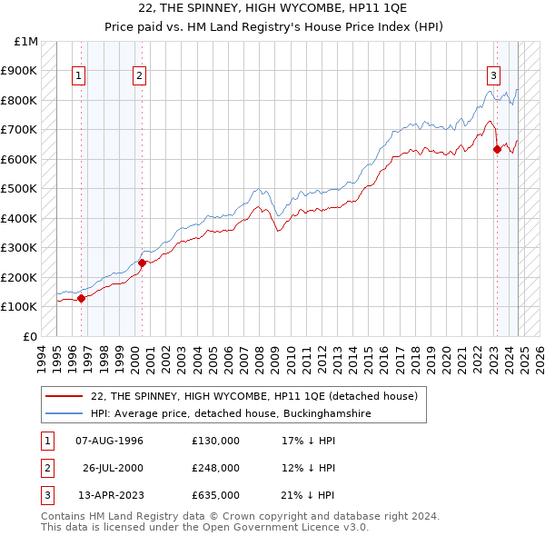 22, THE SPINNEY, HIGH WYCOMBE, HP11 1QE: Price paid vs HM Land Registry's House Price Index