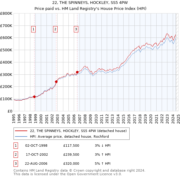 22, THE SPINNEYS, HOCKLEY, SS5 4PW: Price paid vs HM Land Registry's House Price Index