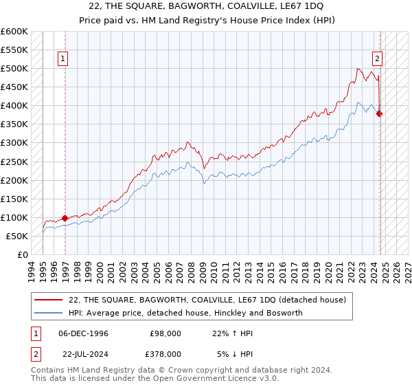 22, THE SQUARE, BAGWORTH, COALVILLE, LE67 1DQ: Price paid vs HM Land Registry's House Price Index